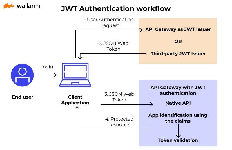 The Importance of API Authentication: OAuth vs. JWT
